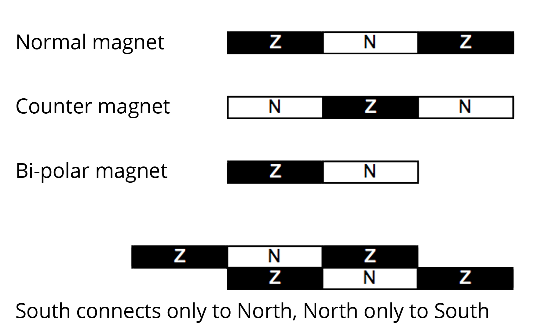 Magnets